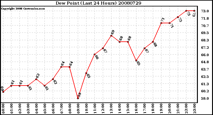 Milwaukee Weather Dew Point (Last 24 Hours)