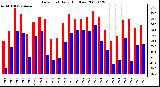 Milwaukee Weather Dew Point Daily High/Low