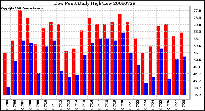 Milwaukee Weather Dew Point Daily High/Low