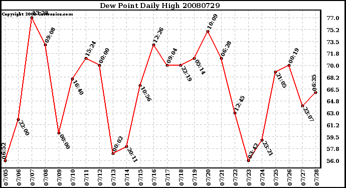 Milwaukee Weather Dew Point Daily High