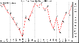 Milwaukee Weather Dew Point Monthly High