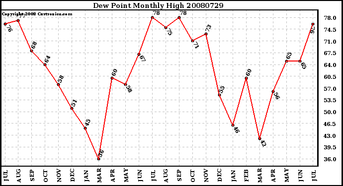 Milwaukee Weather Dew Point Monthly High