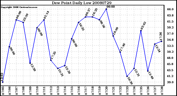 Milwaukee Weather Dew Point Daily Low