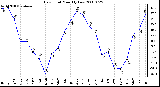 Milwaukee Weather Dew Point Monthly Low