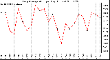 Milwaukee Weather Evapotranspiration per Day (Inches)