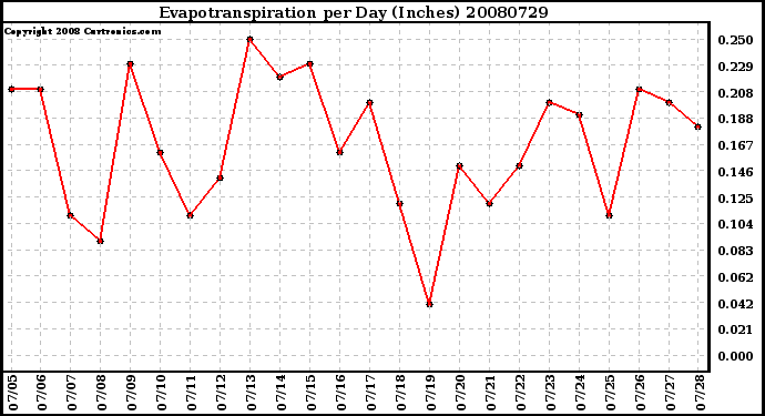 Milwaukee Weather Evapotranspiration per Day (Inches)