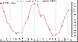 Milwaukee Weather Evapotranspiration per Month (Inches)