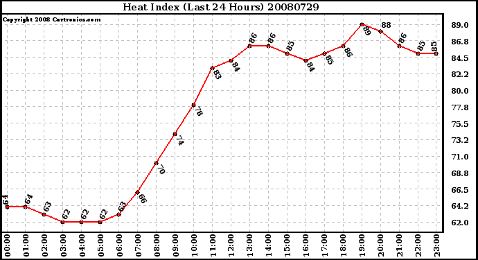 Milwaukee Weather Heat Index (Last 24 Hours)