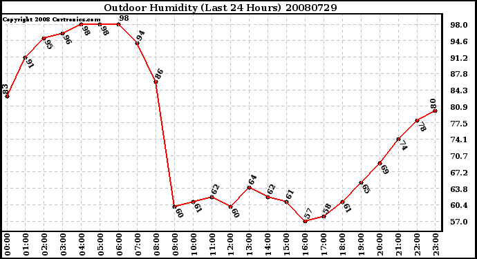 Milwaukee Weather Outdoor Humidity (Last 24 Hours)