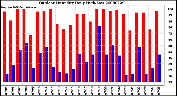 Milwaukee Weather Outdoor Humidity Daily High/Low