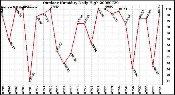 Milwaukee Weather Outdoor Humidity Daily High