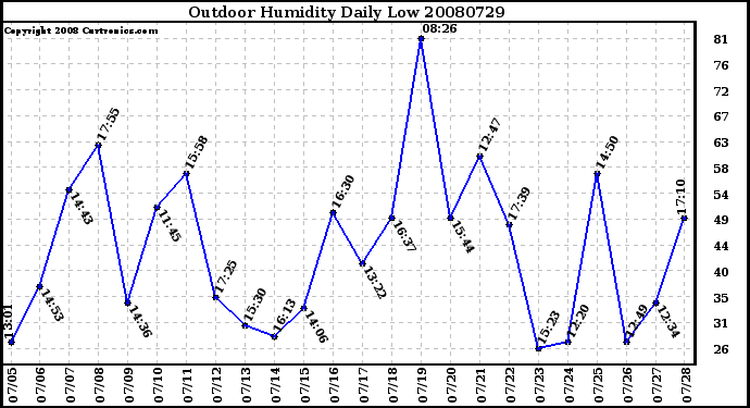 Milwaukee Weather Outdoor Humidity Daily Low