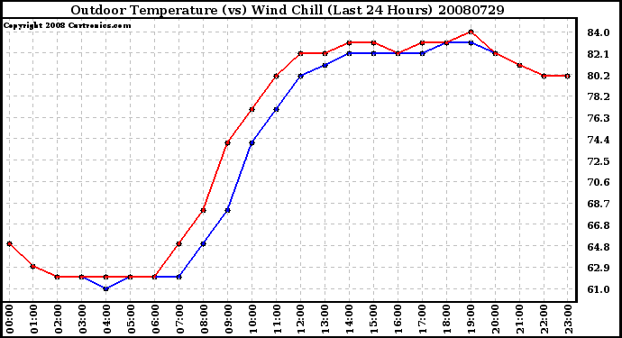 Milwaukee Weather Outdoor Temperature (vs) Wind Chill (Last 24 Hours)