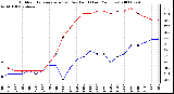 Milwaukee Weather Outdoor Temperature (vs) Dew Point (Last 24 Hours)