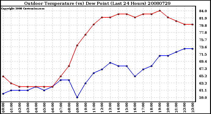 Milwaukee Weather Outdoor Temperature (vs) Dew Point (Last 24 Hours)