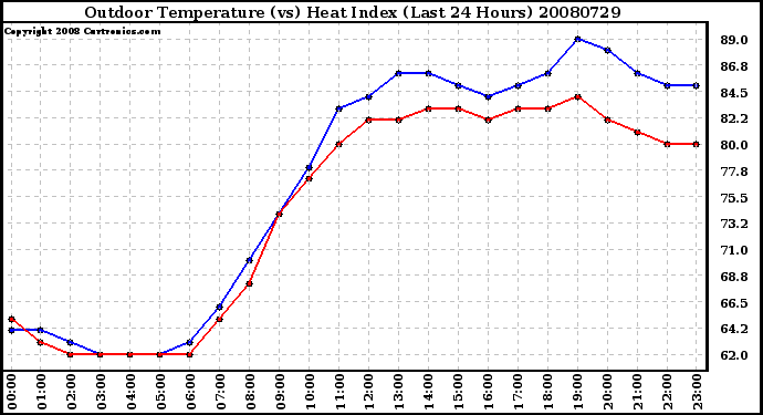 Milwaukee Weather Outdoor Temperature (vs) Heat Index (Last 24 Hours)