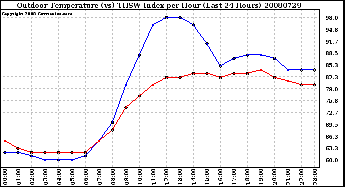 Milwaukee Weather Outdoor Temperature (vs) THSW Index per Hour (Last 24 Hours)