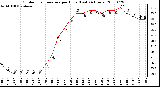 Milwaukee Weather Outdoor Temperature per Hour (Last 24 Hours)