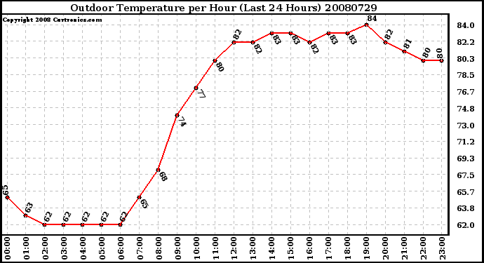 Milwaukee Weather Outdoor Temperature per Hour (Last 24 Hours)