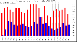 Milwaukee Weather Outdoor Temperature Daily High/Low