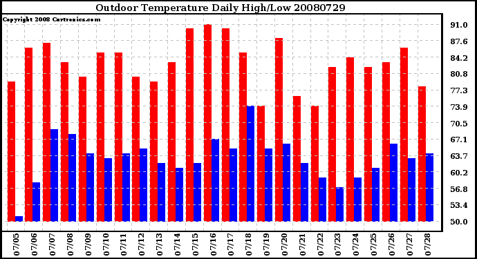 Milwaukee Weather Outdoor Temperature Daily High/Low