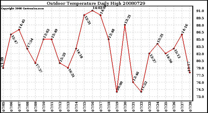 Milwaukee Weather Outdoor Temperature Daily High