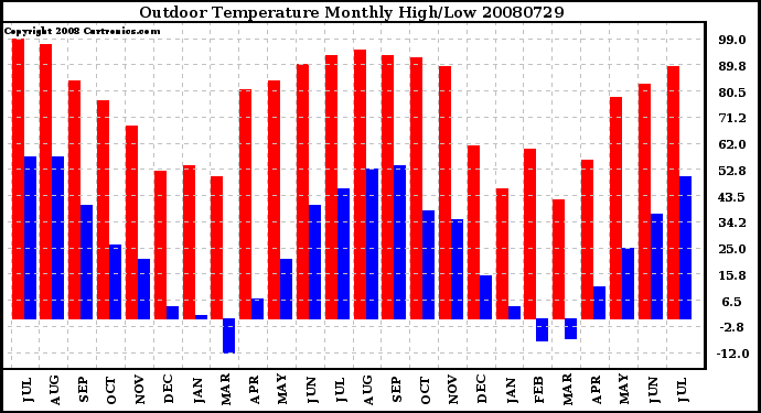 Milwaukee Weather Outdoor Temperature Monthly High/Low