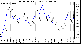 Milwaukee Weather Outdoor Temperature Daily Low