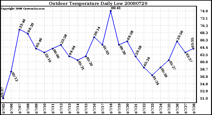 Milwaukee Weather Outdoor Temperature Daily Low