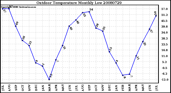 Milwaukee Weather Outdoor Temperature Monthly Low