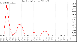 Milwaukee Weather Rain (By Day) (inches)