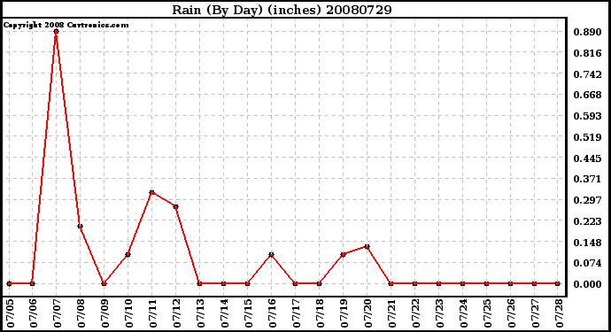 Milwaukee Weather Rain (By Day) (inches)