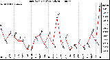 Milwaukee Weather Rain (Per Month) (inches)