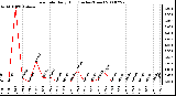 Milwaukee Weather Rain Rate Daily High (Inches/Hour)