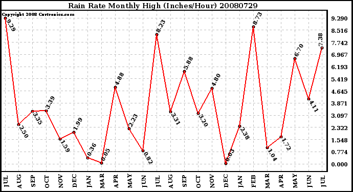 Milwaukee Weather Rain Rate Monthly High (Inches/Hour)