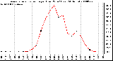 Milwaukee Weather Average Solar Radiation per Hour W/m2 (Last 24 Hours)