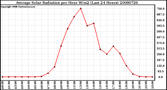 Milwaukee Weather Average Solar Radiation per Hour W/m2 (Last 24 Hours)