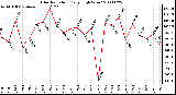 Milwaukee Weather Solar Radiation Daily High W/m2