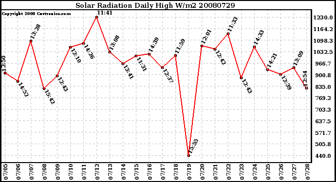 Milwaukee Weather Solar Radiation Daily High W/m2