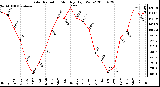 Milwaukee Weather Solar Radiation Monthly High W/m2