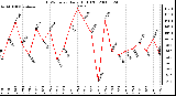 Milwaukee Weather THSW Index Daily High (F)