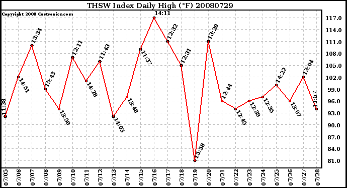 Milwaukee Weather THSW Index Daily High (F)