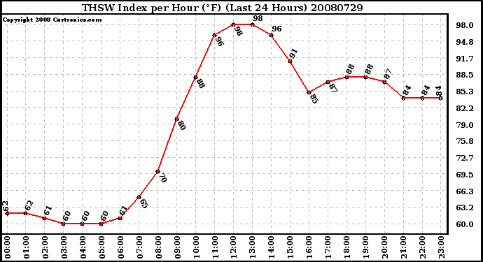 Milwaukee Weather THSW Index per Hour (F) (Last 24 Hours)