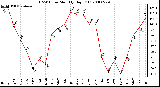 Milwaukee Weather THSW Index Monthly High (F)