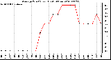 Milwaukee Weather Average Wind Speed (Last 24 Hours)