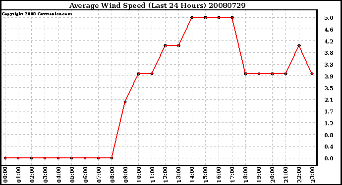 Milwaukee Weather Average Wind Speed (Last 24 Hours)