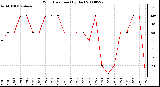 Milwaukee Weather Wind Direction (By Day)