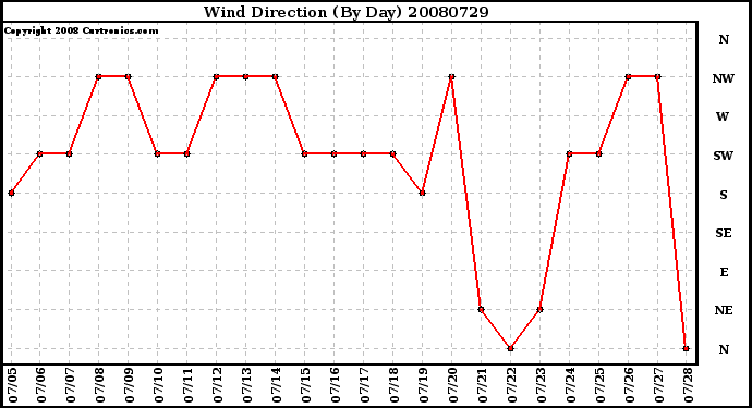 Milwaukee Weather Wind Direction (By Day)