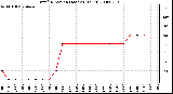 Milwaukee Weather Wind Direction (Last 24 Hours)