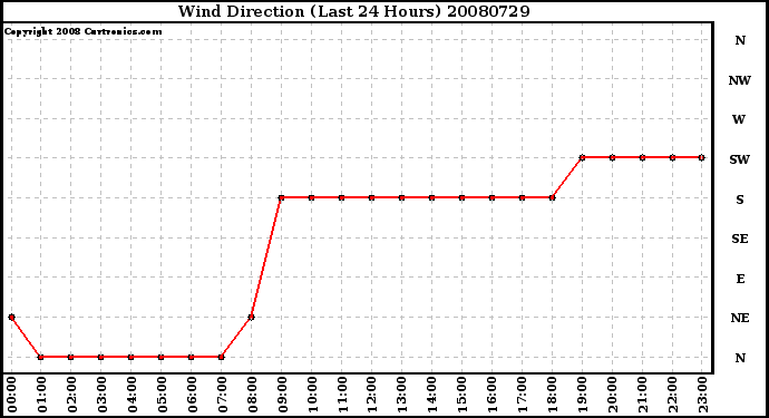 Milwaukee Weather Wind Direction (Last 24 Hours)